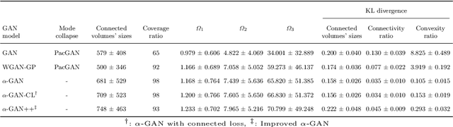 Figure 4 for Improved $α$-GAN architecture for generating 3D connected volumes with an application to radiosurgery treatment planning
