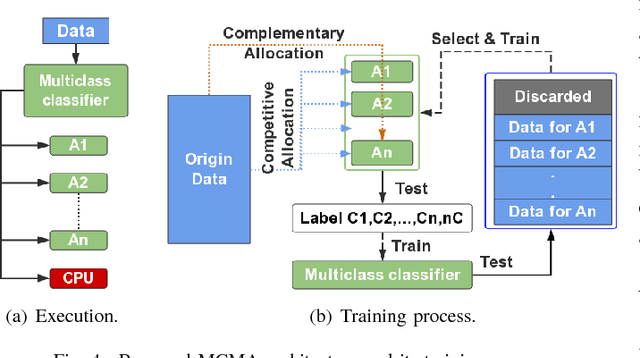 Figure 4 for Invocation-driven Neural Approximate Computing with a Multiclass-Classifier and Multiple Approximators