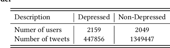 Figure 4 for DepressionNet: A Novel Summarization Boosted Deep Framework for Depression Detection on Social Media