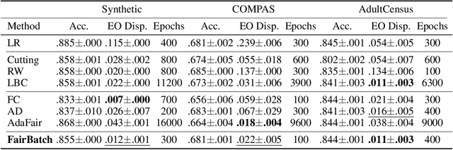 Figure 2 for FairBatch: Batch Selection for Model Fairness