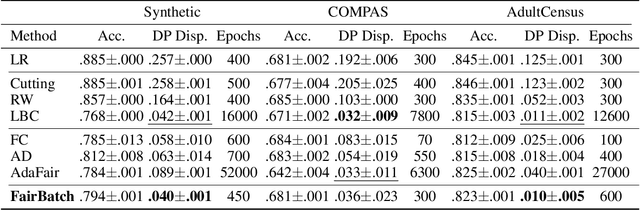 Figure 3 for FairBatch: Batch Selection for Model Fairness