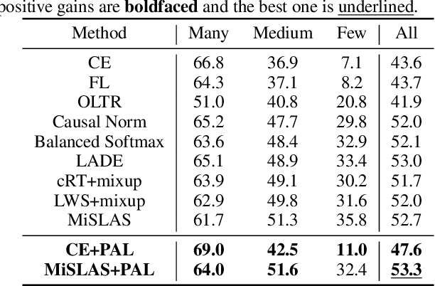 Figure 2 for Prototype-Anchored Learning for Learning with Imperfect Annotations