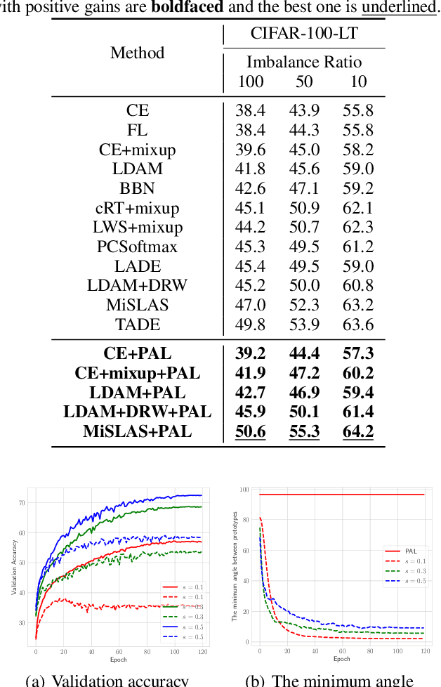 Figure 4 for Prototype-Anchored Learning for Learning with Imperfect Annotations