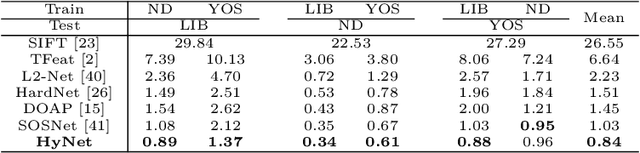 Figure 2 for HyNet: Local Descriptor with Hybrid Similarity Measure and Triplet Loss