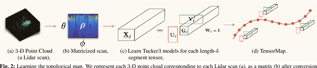 Figure 2 for TensorMap: Lidar-Based Topological Mapping and Localization via Tensor Decompositions