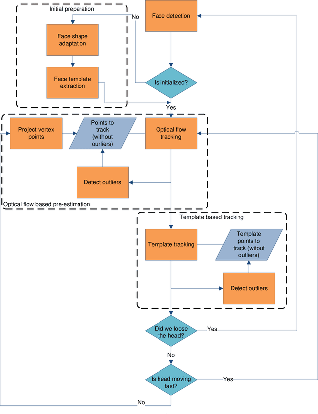 Figure 3 for A Framework for Real-Time Face and Facial Feature Tracking using Optical Flow Pre-estimation and Template Tracking