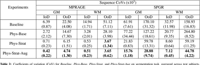 Figure 3 for Acquisition-invariant brain MRI segmentation with informative uncertainties