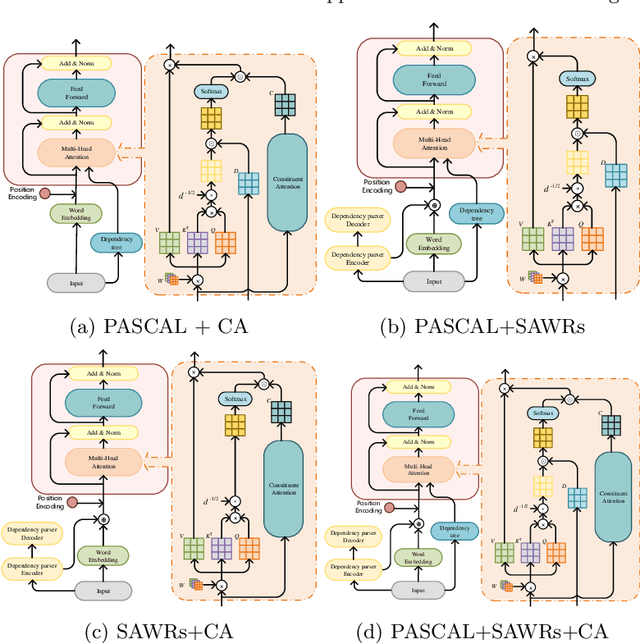 Figure 4 for Combining Improvements for Exploiting Dependency Trees in Neural Semantic Parsing