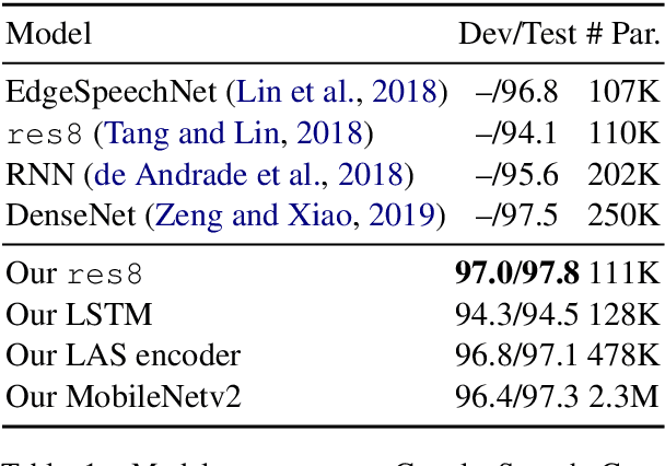 Figure 2 for Howl: A Deployed, Open-Source Wake Word Detection System
