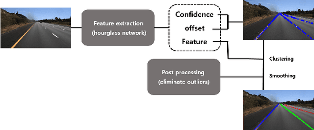 Figure 1 for Key Points Estimation and Point Instance Segmentation Approach for Lane Detection