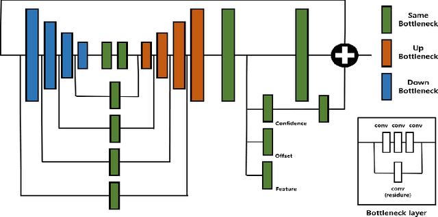 Figure 3 for Key Points Estimation and Point Instance Segmentation Approach for Lane Detection