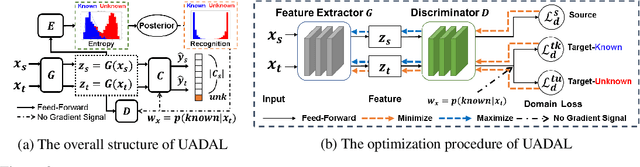 Figure 3 for Unknown-Aware Domain Adversarial Learning for Open-Set Domain Adaptation