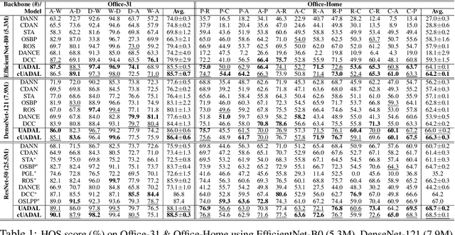 Figure 2 for Unknown-Aware Domain Adversarial Learning for Open-Set Domain Adaptation