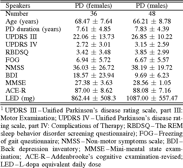 Figure 2 for Assessing Progress of Parkinson s Disease Using Acoustic Analysis of Phonation