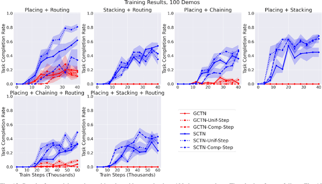 Figure 4 for Multi-Task Learning with Sequence-Conditioned Transporter Networks