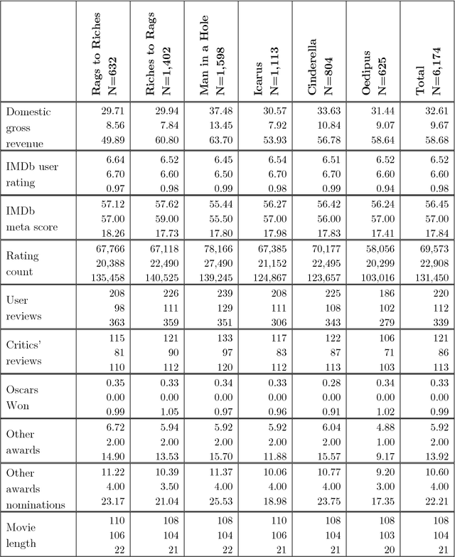 Figure 2 for The Data Science of Hollywood: Using Emotional Arcs of Movies to Drive Business Model Innovation in Entertainment Industries