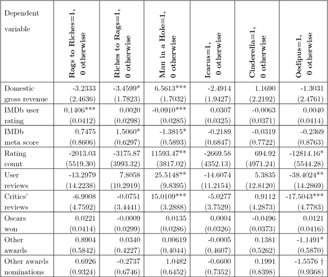 Figure 4 for The Data Science of Hollywood: Using Emotional Arcs of Movies to Drive Business Model Innovation in Entertainment Industries
