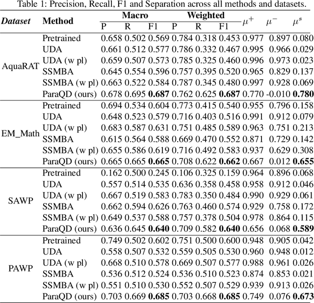 Figure 2 for 'John ate 5 apples' != 'John ate some apples': Self-Supervised Paraphrase Quality Detection for Algebraic Word Problems