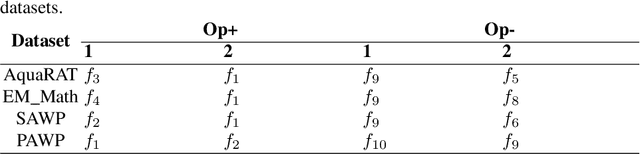 Figure 3 for 'John ate 5 apples' != 'John ate some apples': Self-Supervised Paraphrase Quality Detection for Algebraic Word Problems