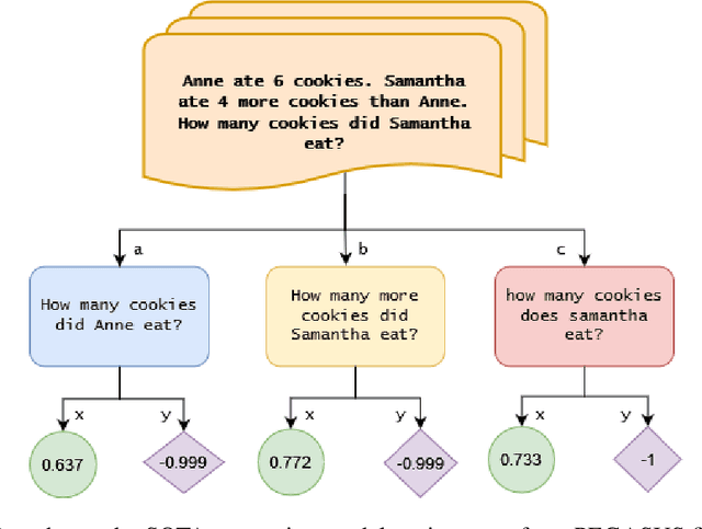 Figure 1 for 'John ate 5 apples' != 'John ate some apples': Self-Supervised Paraphrase Quality Detection for Algebraic Word Problems