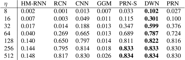 Figure 4 for Deep Learning for Multi-Scale Changepoint Detection in Multivariate Time Series