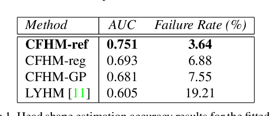 Figure 1 for Combining 3D Morphable Models: A Large scale Face-and-Head Model