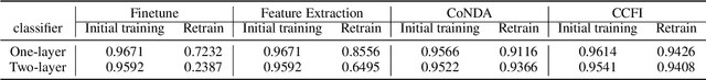 Figure 2 for Hyperparameter-free Continuous Learning for Domain Classification in Natural Language Understanding