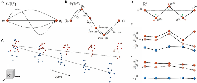 Figure 1 for A Mathematical Principle of Deep Learning: Learn the Geodesic Curve in the Wasserstein Space
