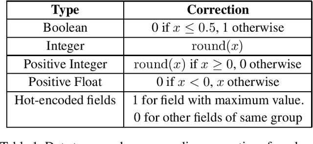 Figure 1 for Adversarial Attacks for Tabular Data: Application to Fraud Detection and Imbalanced Data