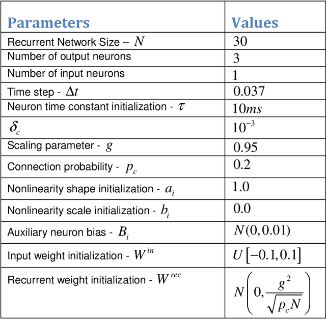 Figure 3 for Distributed Recurrent Neural Forward Models with Synaptic Adaptation for Complex Behaviors of Walking Robots