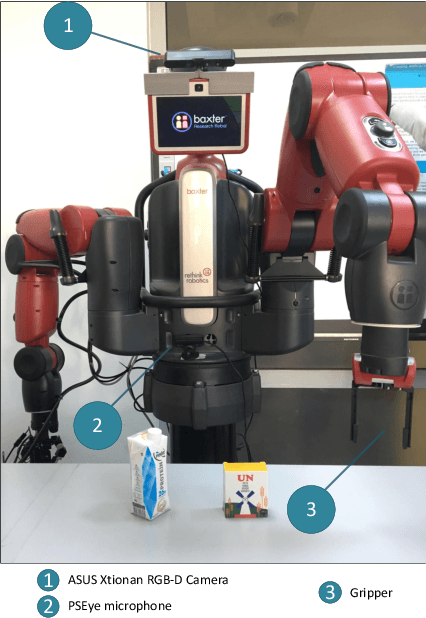 Figure 3 for What went wrong?: Identification of Everyday Object Manipulation Anomalies