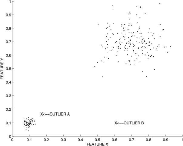 Figure 3 for Outlier Detection using AI: A Survey