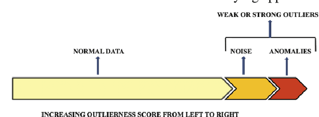 Figure 2 for Outlier Detection using AI: A Survey