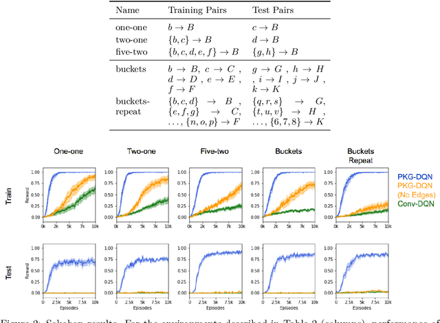 Figure 2 for Generalization to Novel Objects using Prior Relational Knowledge
