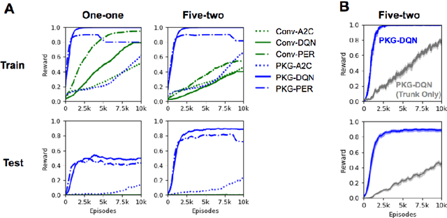 Figure 3 for Generalization to Novel Objects using Prior Relational Knowledge