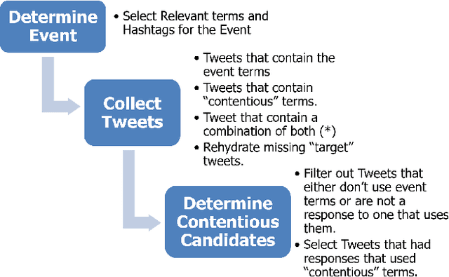 Figure 3 for Stance in Replies and Quotes : A New Dataset For Learning Stance in Twitter Conversations