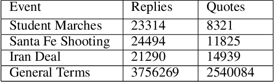 Figure 2 for Stance in Replies and Quotes : A New Dataset For Learning Stance in Twitter Conversations