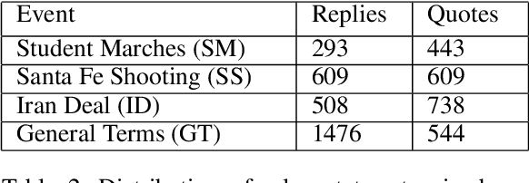 Figure 4 for Stance in Replies and Quotes : A New Dataset For Learning Stance in Twitter Conversations