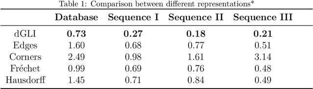 Figure 2 for The dGLI Cloth Coordinates: A Topological Representation for Semantic Classification of Cloth States