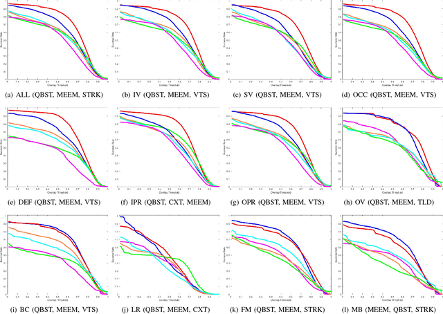 Figure 4 for Efficient Version-Space Reduction for Visual Tracking
