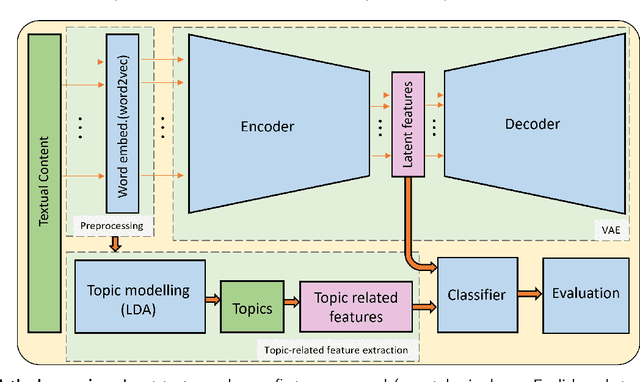 Figure 1 for Interpretable Fake News Detection with Topic and Deep Variational Models