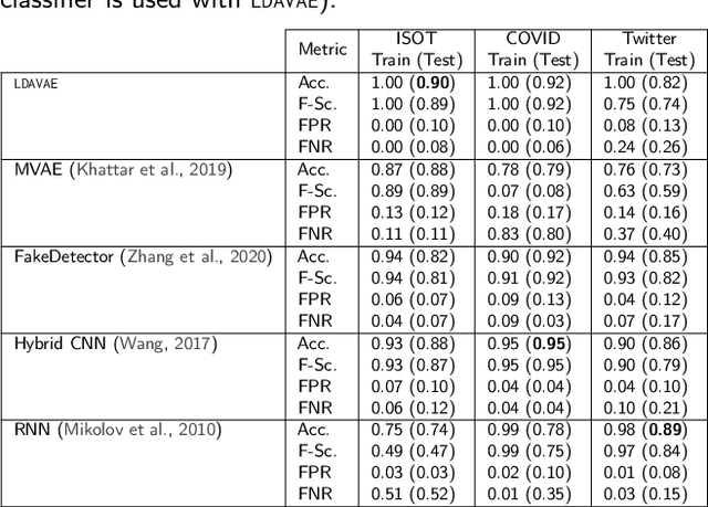 Figure 4 for Interpretable Fake News Detection with Topic and Deep Variational Models