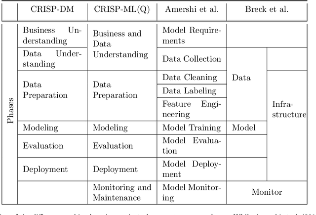 Figure 2 for Towards CRISP-ML: A Machine Learning Process Model with Quality Assurance Methodology