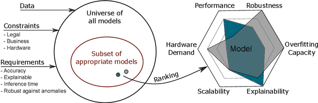 Figure 3 for Towards CRISP-ML: A Machine Learning Process Model with Quality Assurance Methodology