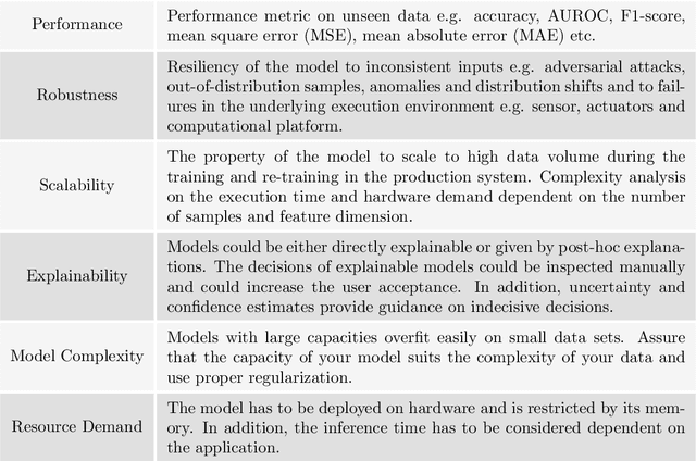 Figure 4 for Towards CRISP-ML: A Machine Learning Process Model with Quality Assurance Methodology