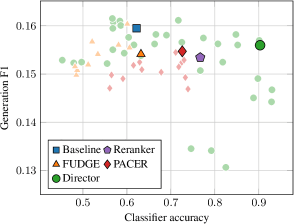 Figure 3 for DIRECTOR: Generator-Classifiers For Supervised Language Modeling