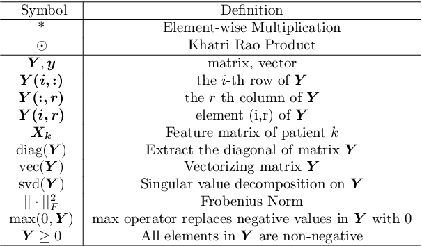 Figure 2 for TASTE: Temporal and Static Tensor Factorization for Phenotyping Electronic Health Records