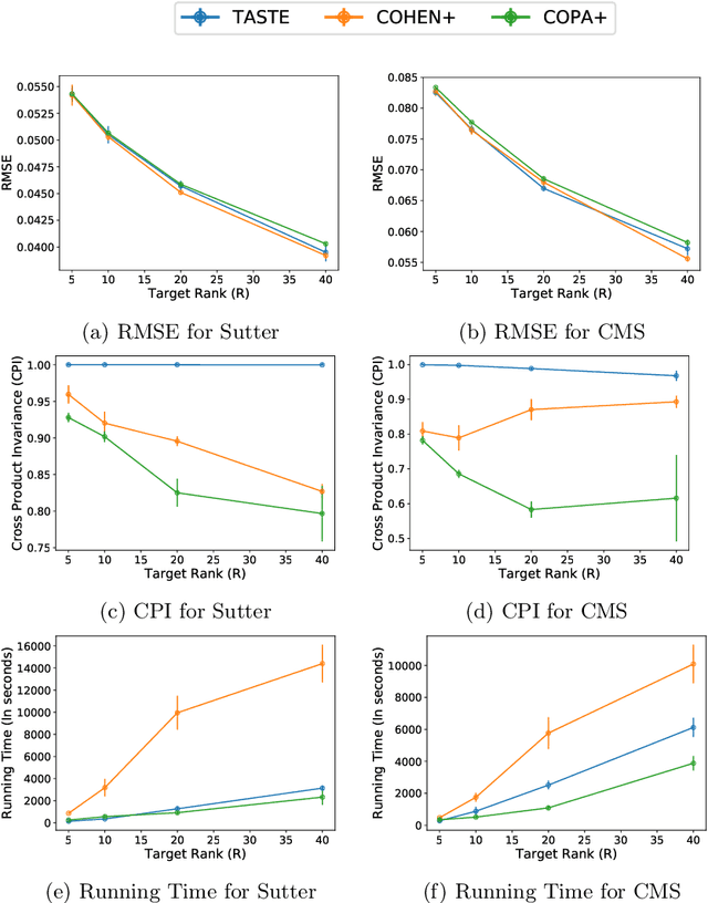 Figure 3 for TASTE: Temporal and Static Tensor Factorization for Phenotyping Electronic Health Records