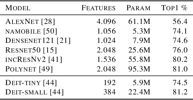 Figure 2 for Estimating the Robustness of Classification Models by the Structure of the Learned Feature-Space