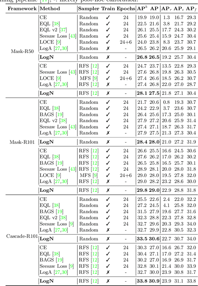 Figure 2 for Logit Normalization for Long-tail Object Detection
